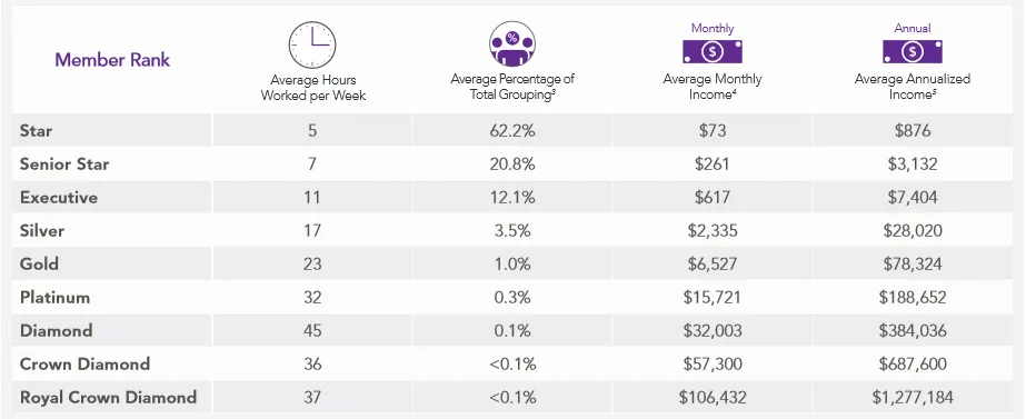 Young Living Essential Oils Earnings