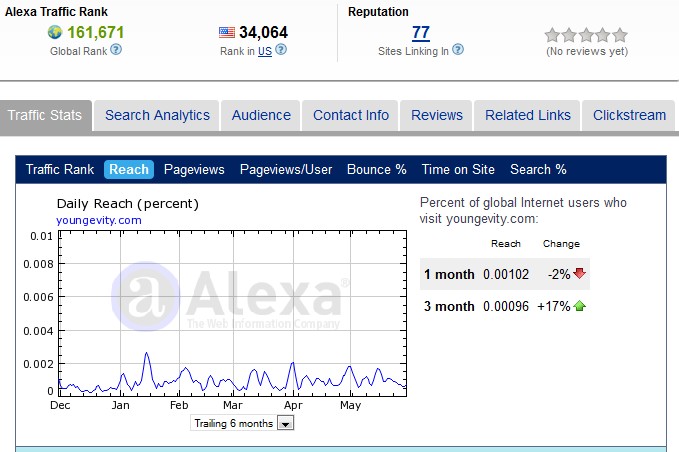 Youngevity Alexa Ratngs 2 giugno 2011 Youngevity Alexa Ratngs 2 giugno 2011