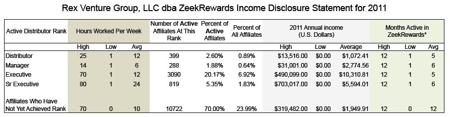 ZeekRewards Income Disclosure 2011