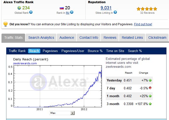 Zeekrewards Alexa Ratings May 2012