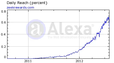 ZeekRewards Alexa Rankings August 2012