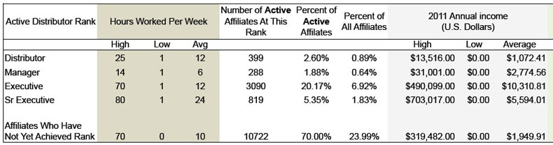 ZeekRewards Income Disclosure Statement for 2011