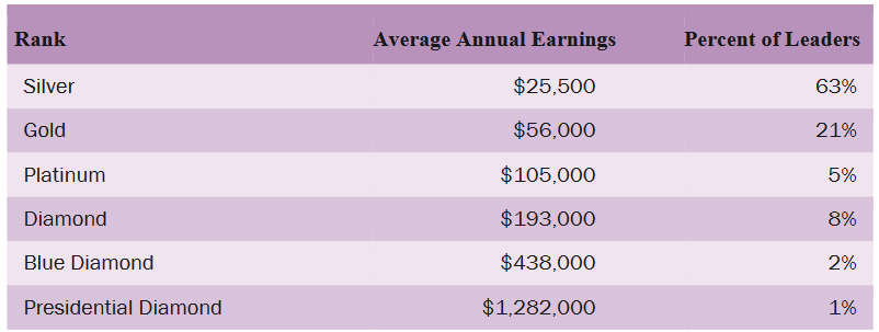 DoTerra earnings