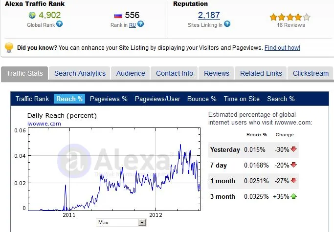 iWowWe Alexa Rankings July 2012