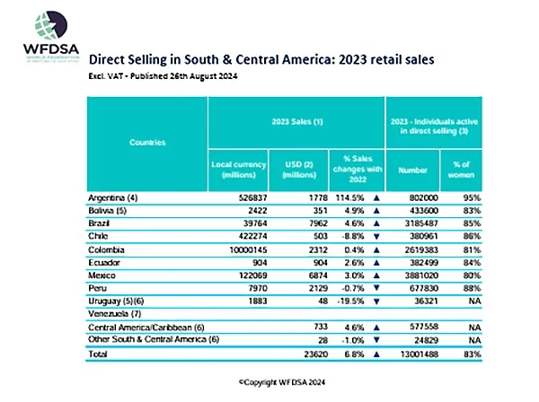 WFDSA chart showing 2023 direct selling retail sales and participant data for Latin America and the Caribbean